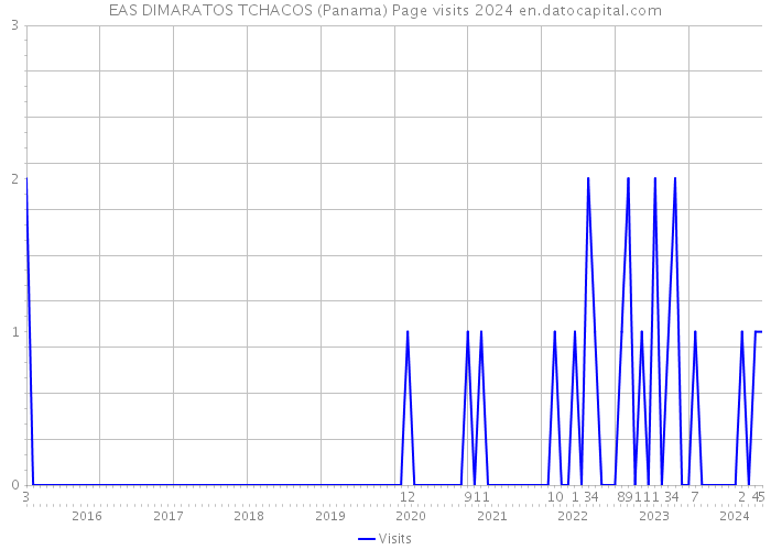 EAS DIMARATOS TCHACOS (Panama) Page visits 2024 