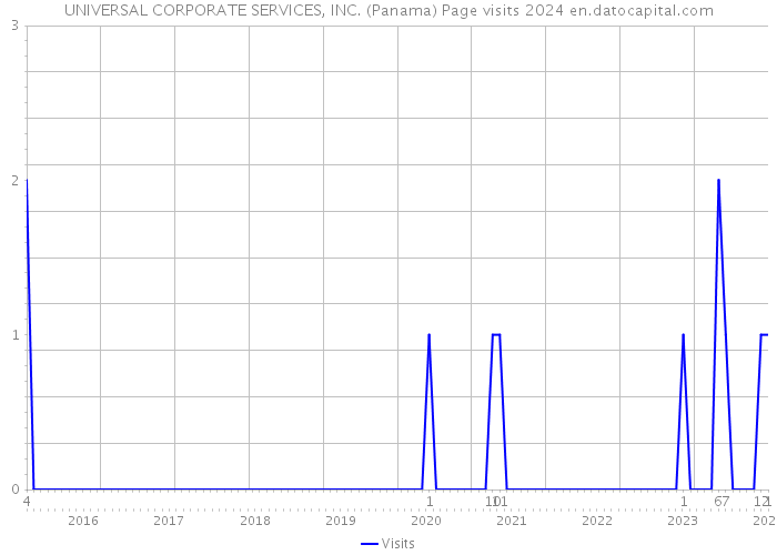 UNIVERSAL CORPORATE SERVICES, INC. (Panama) Page visits 2024 