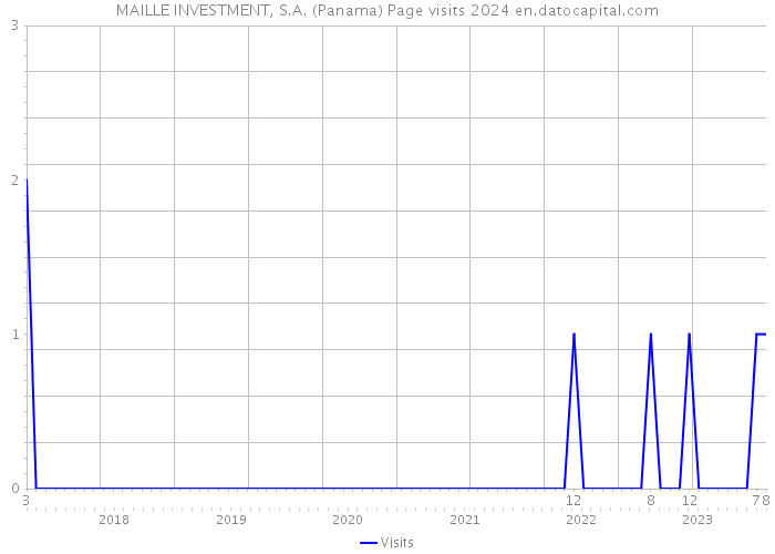 MAILLE INVESTMENT, S.A. (Panama) Page visits 2024 