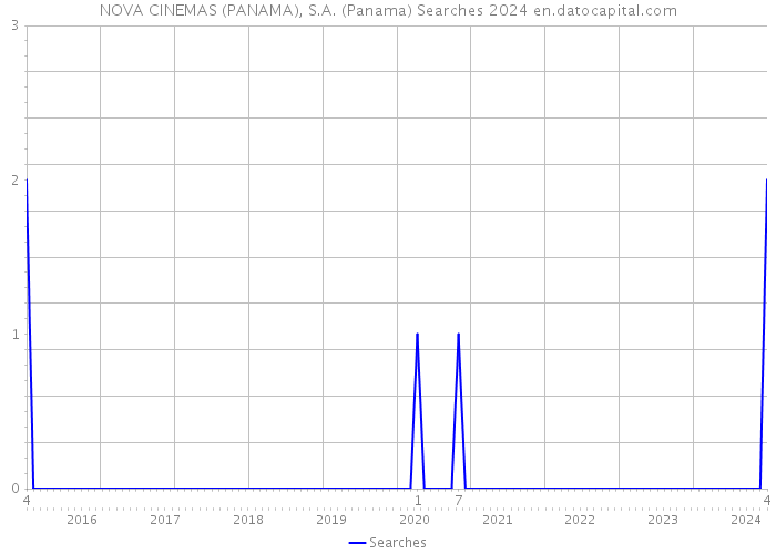 NOVA CINEMAS (PANAMA), S.A. (Panama) Searches 2024 