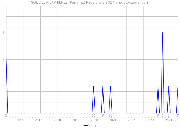SOL DEL PILAR PEREZ (Panama) Page visits 2024 
