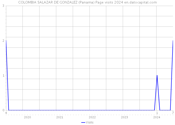 COLOMBIA SALAZAR DE GONZALEZ (Panama) Page visits 2024 