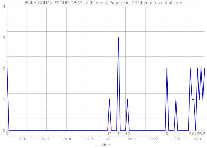 ERIKA GONZALEZ RUIZ DE AZUA (Panama) Page visits 2024 