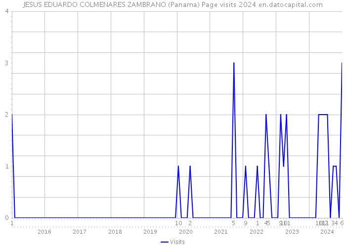 JESUS EDUARDO COLMENARES ZAMBRANO (Panama) Page visits 2024 