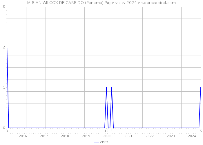 MIRIAN WILCOX DE GARRIDO (Panama) Page visits 2024 