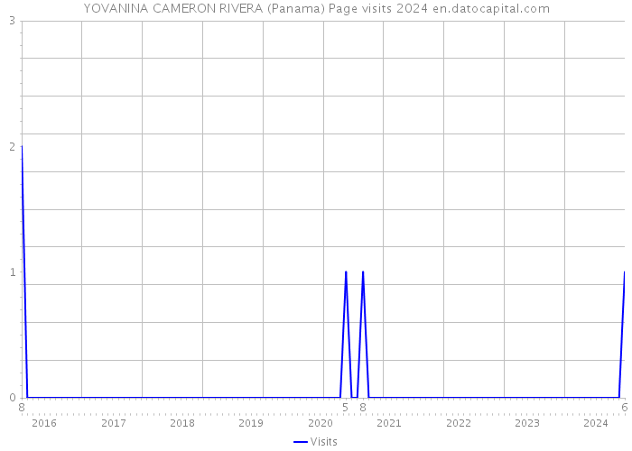 YOVANINA CAMERON RIVERA (Panama) Page visits 2024 