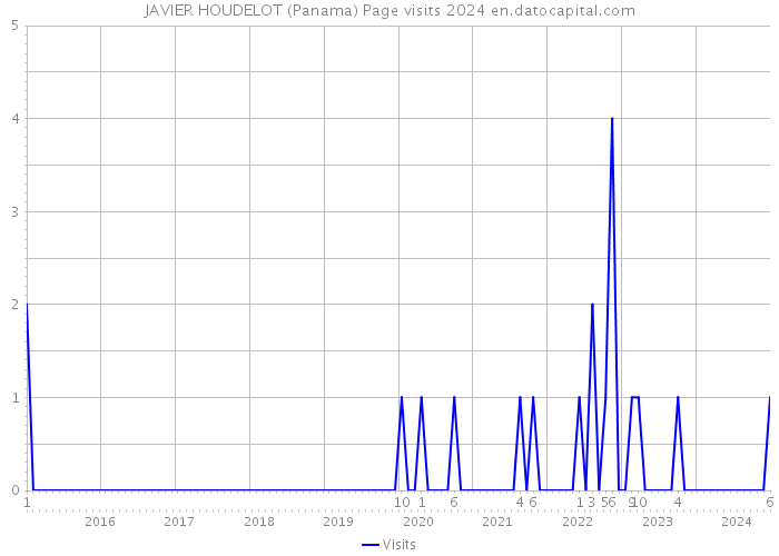 JAVIER HOUDELOT (Panama) Page visits 2024 