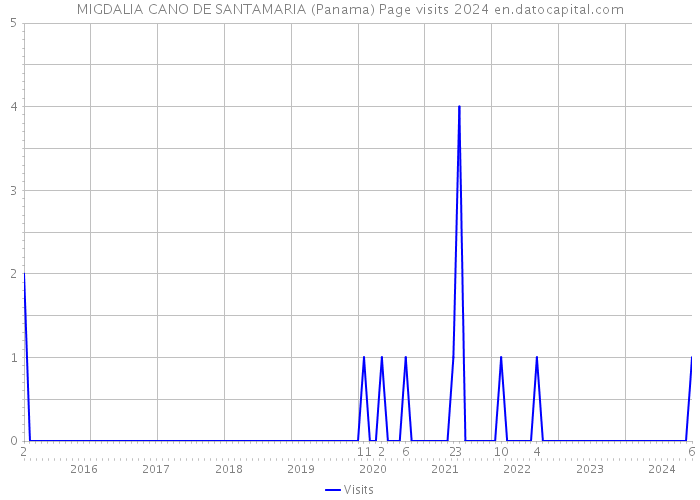 MIGDALIA CANO DE SANTAMARIA (Panama) Page visits 2024 