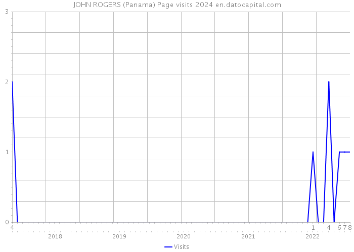 JOHN ROGERS (Panama) Page visits 2024 