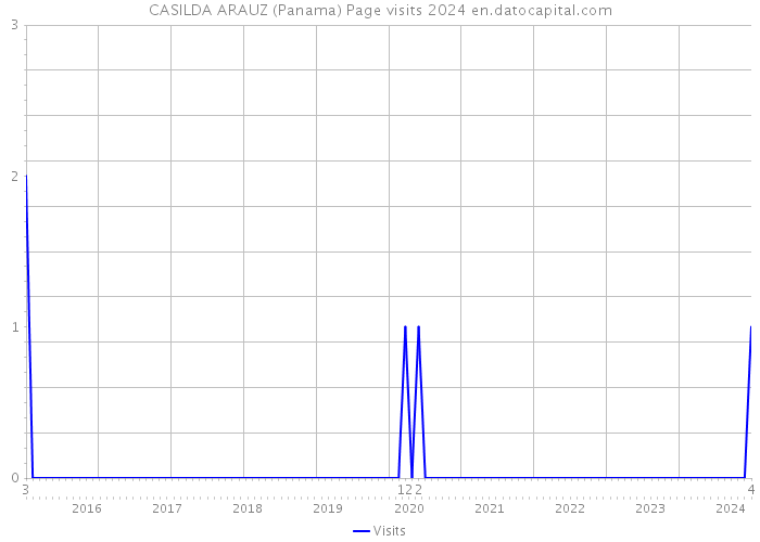 CASILDA ARAUZ (Panama) Page visits 2024 