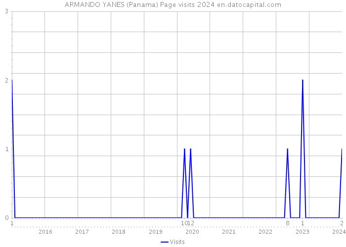 ARMANDO YANES (Panama) Page visits 2024 