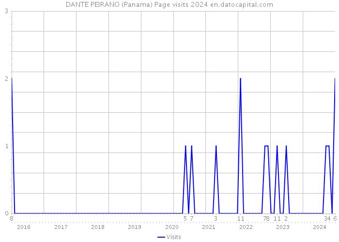 DANTE PEIRANO (Panama) Page visits 2024 