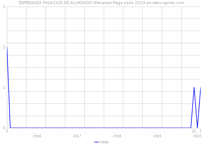ESPERANZA PALACIOS DE ALVARADO (Panama) Page visits 2024 
