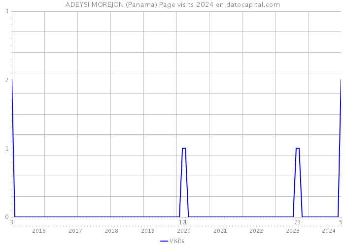 ADEYSI MOREJON (Panama) Page visits 2024 