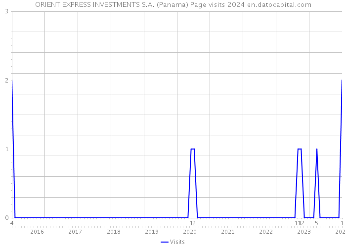 ORIENT EXPRESS INVESTMENTS S.A. (Panama) Page visits 2024 