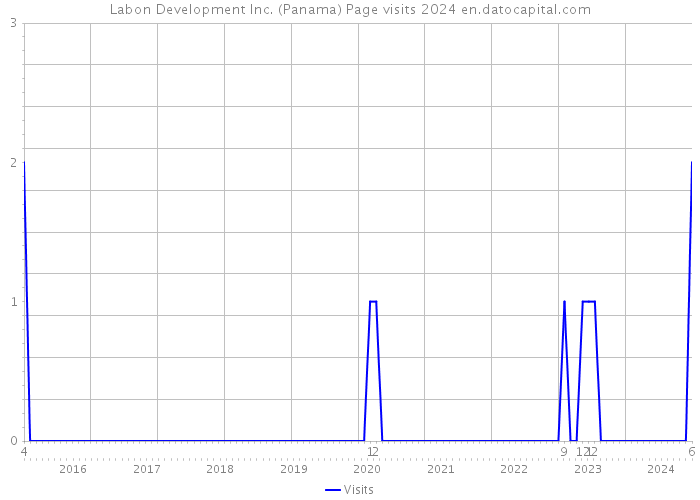 Labon Development Inc. (Panama) Page visits 2024 