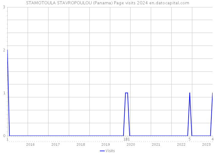 STAMOTOULA STAVROPOULOU (Panama) Page visits 2024 