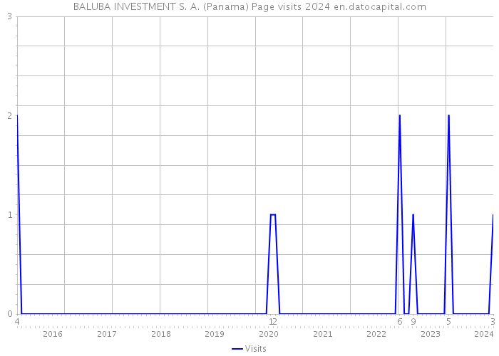 BALUBA INVESTMENT S. A. (Panama) Page visits 2024 