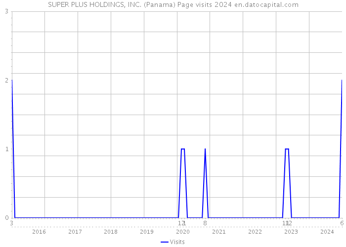 SUPER PLUS HOLDINGS, INC. (Panama) Page visits 2024 