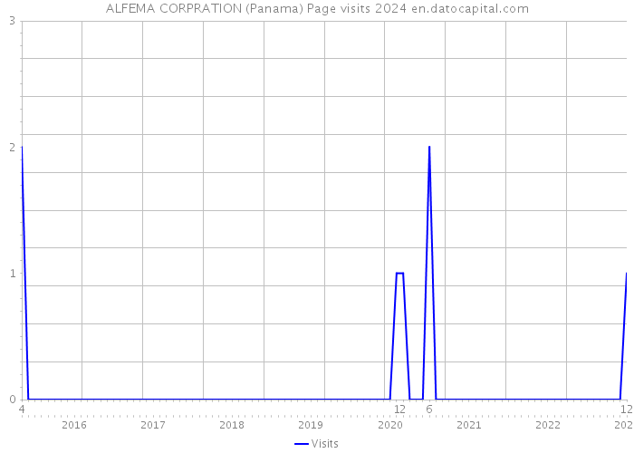 ALFEMA CORPRATION (Panama) Page visits 2024 