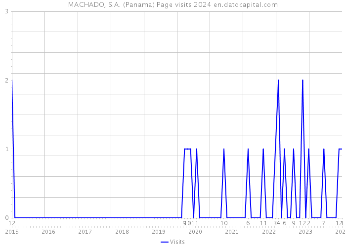 MACHADO, S.A. (Panama) Page visits 2024 