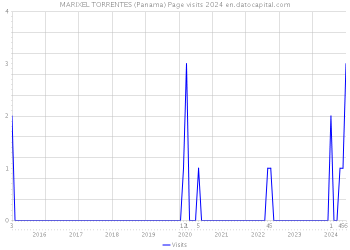 MARIXEL TORRENTES (Panama) Page visits 2024 