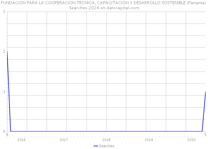 FUNDACION PARA LA COOPERACION TECNICA, CAPACITACION Y DESARROLLO SOSTENIBLE (Panama) Searches 2024 