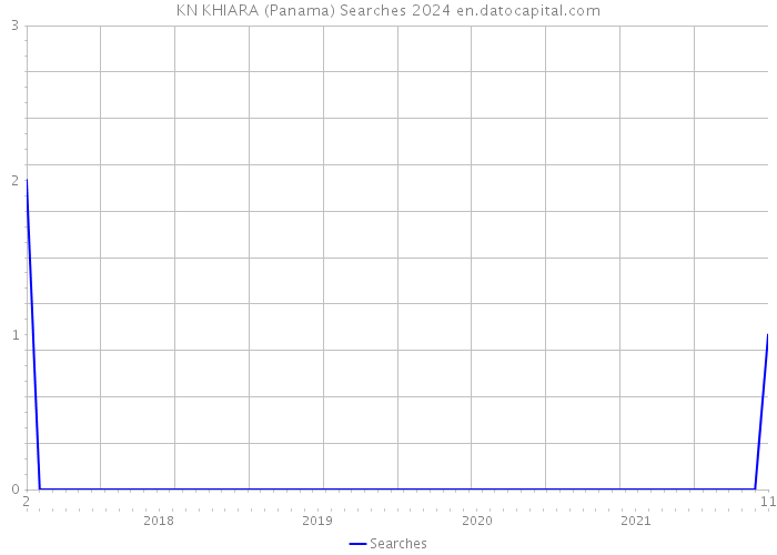 KN KHIARA (Panama) Searches 2024 