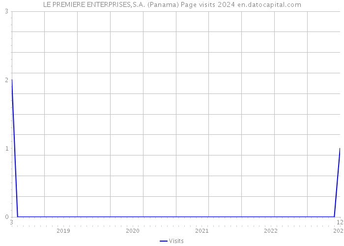 LE PREMIERE ENTERPRISES,S.A. (Panama) Page visits 2024 