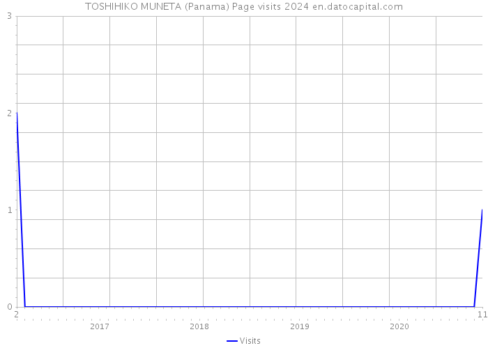 TOSHIHIKO MUNETA (Panama) Page visits 2024 