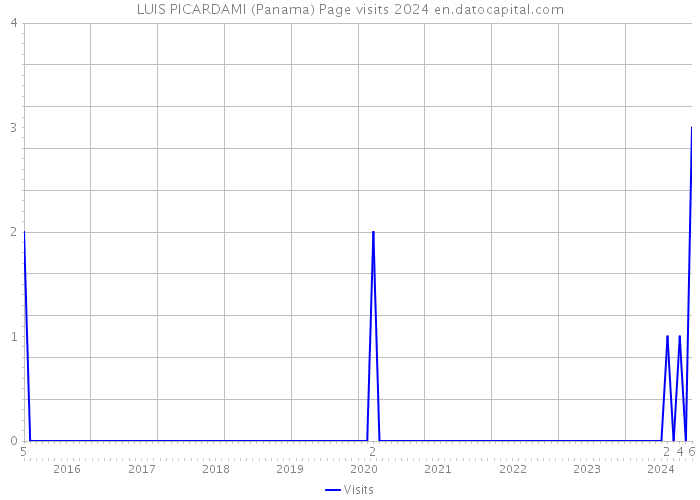 LUIS PICARDAMI (Panama) Page visits 2024 