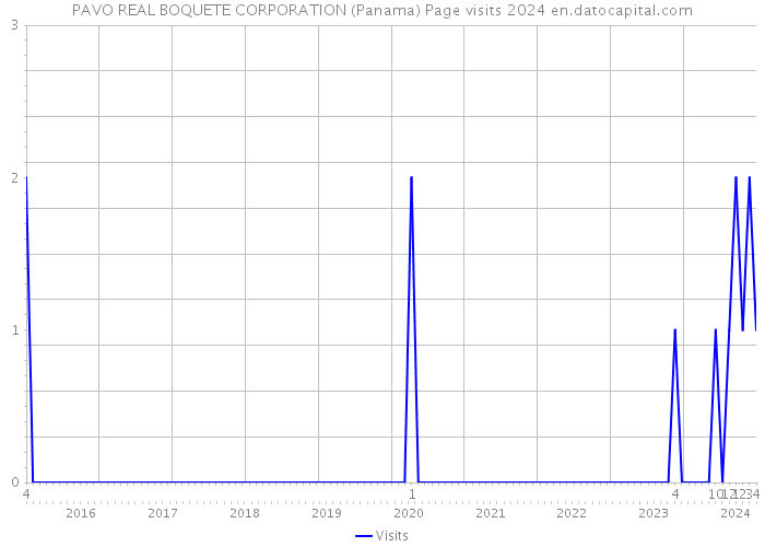 PAVO REAL BOQUETE CORPORATION (Panama) Page visits 2024 