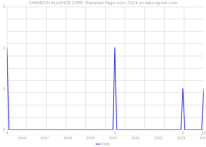 CHANDON ALLIANCE CORP. (Panama) Page visits 2024 