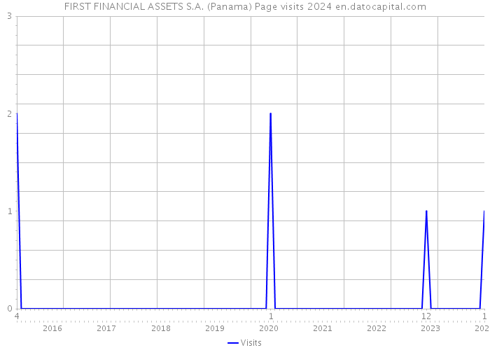 FIRST FINANCIAL ASSETS S.A. (Panama) Page visits 2024 