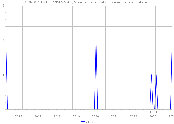 GORDON ENTERPRISES S.A. (Panama) Page visits 2024 