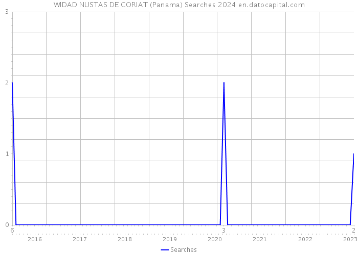WIDAD NUSTAS DE CORIAT (Panama) Searches 2024 