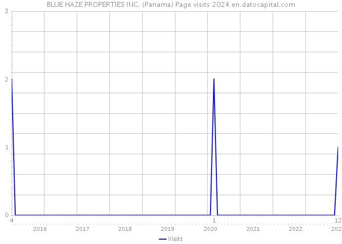 BLUE HAZE PROPERTIES INC. (Panama) Page visits 2024 
