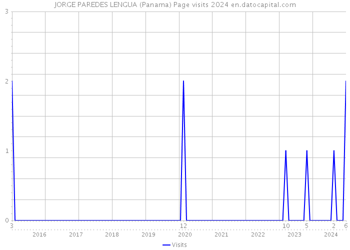 JORGE PAREDES LENGUA (Panama) Page visits 2024 