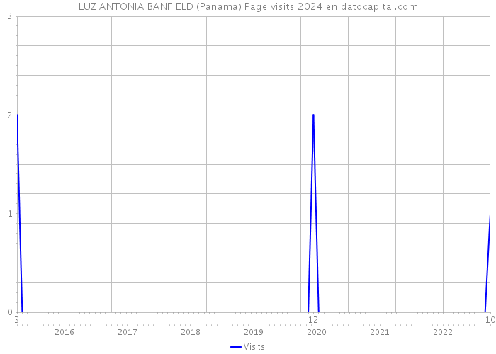 LUZ ANTONIA BANFIELD (Panama) Page visits 2024 