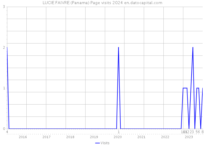 LUCIE FAIVRE (Panama) Page visits 2024 
