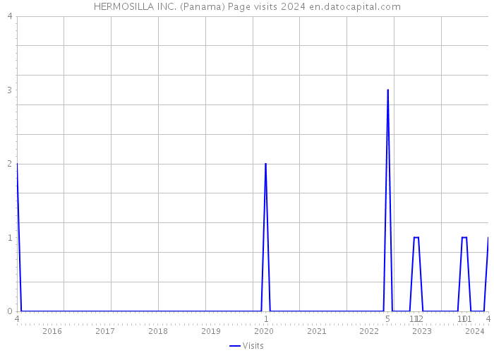 HERMOSILLA INC. (Panama) Page visits 2024 