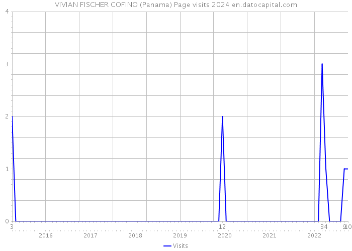 VIVIAN FISCHER COFINO (Panama) Page visits 2024 