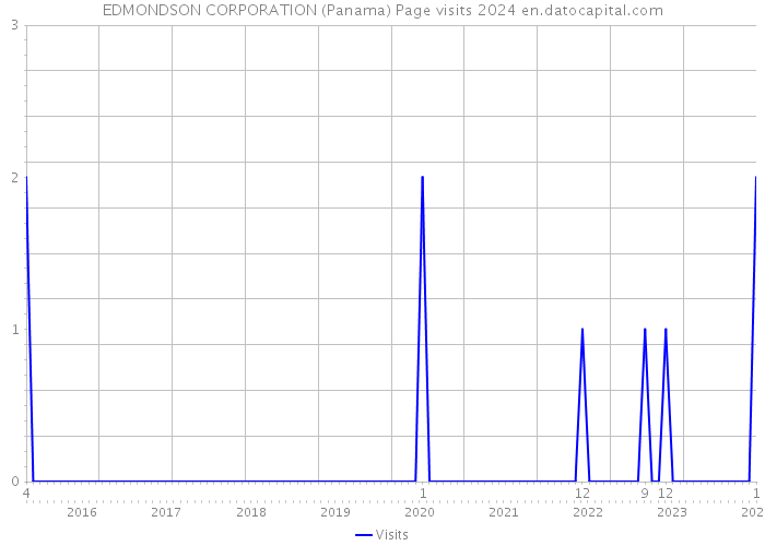 EDMONDSON CORPORATION (Panama) Page visits 2024 