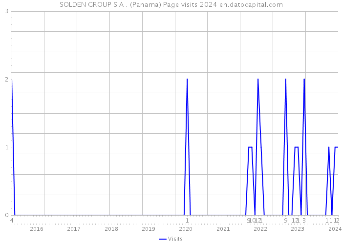 SOLDEN GROUP S.A . (Panama) Page visits 2024 