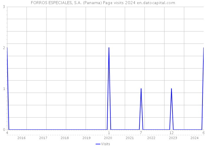 FORROS ESPECIALES, S.A. (Panama) Page visits 2024 
