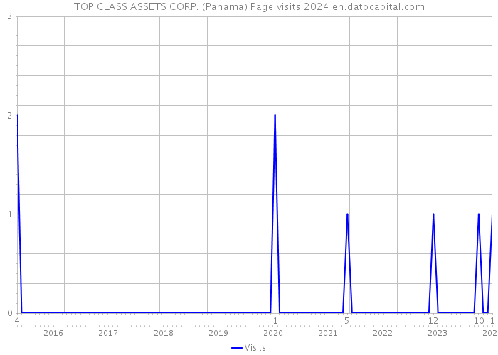 TOP CLASS ASSETS CORP. (Panama) Page visits 2024 