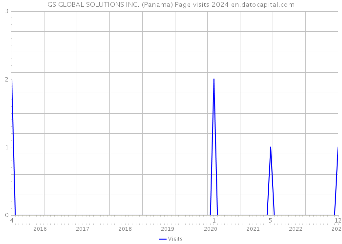 GS GLOBAL SOLUTIONS INC. (Panama) Page visits 2024 