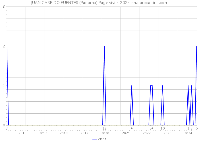 JUAN GARRIDO FUENTES (Panama) Page visits 2024 