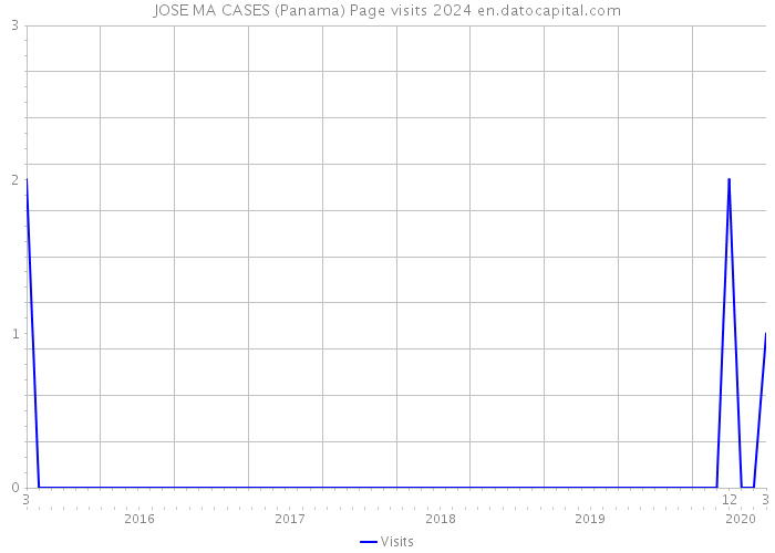 JOSE MA CASES (Panama) Page visits 2024 