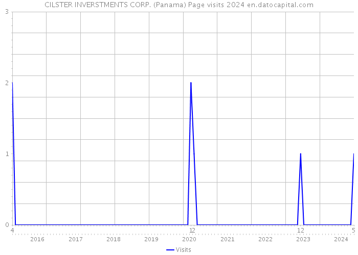 CILSTER INVERSTMENTS CORP. (Panama) Page visits 2024 